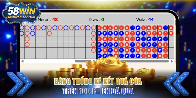 Bảng thống kê kết quả của trên 100 phiên đã qua